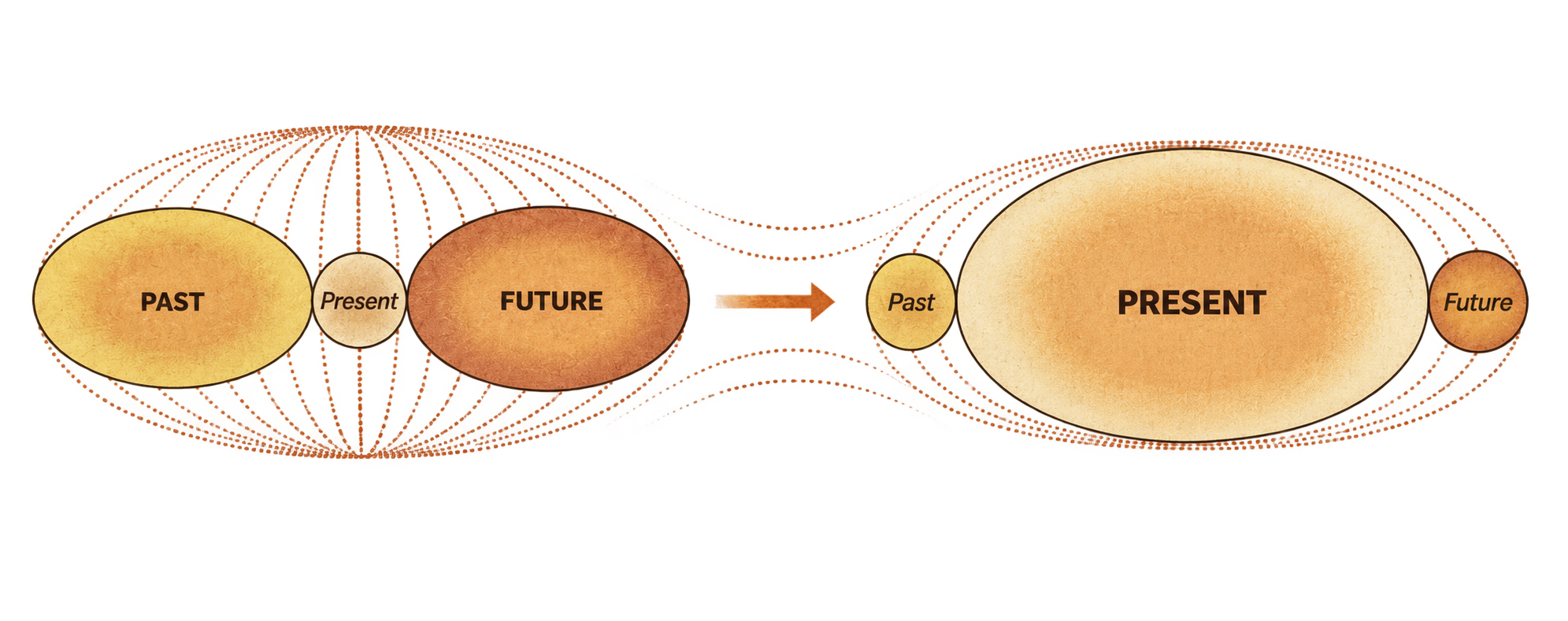 A small present squeezed between a large past and a large future, shifting to a large present with a small past and future.